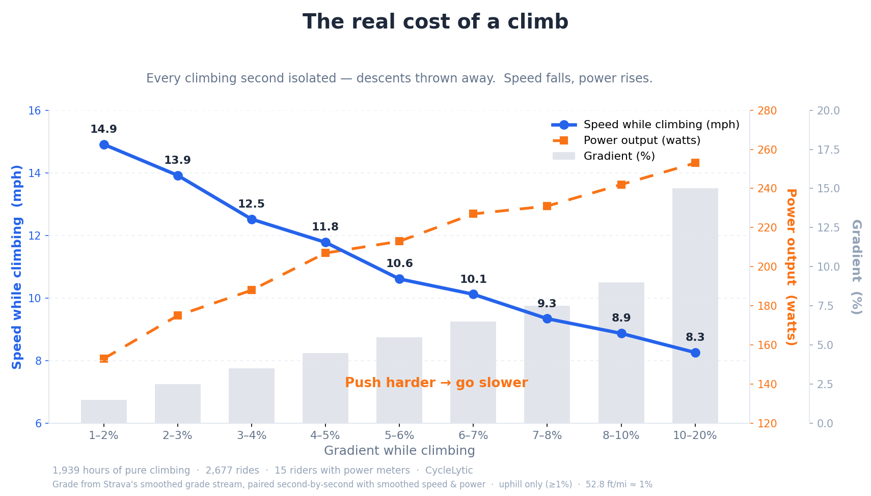 The Real Cost of a Climb — and Why Your Ride Average Hides It