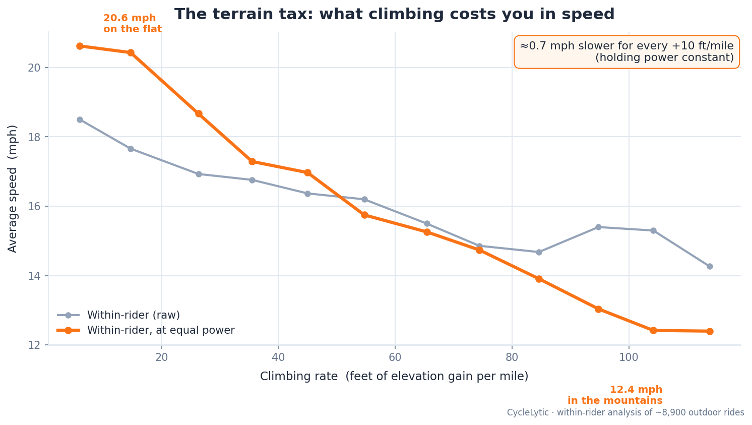 The ride-average terrain tax: holding power constant, a hillier ride loses about 0.7 mph of average speed per 10 ft of climbing per mile.